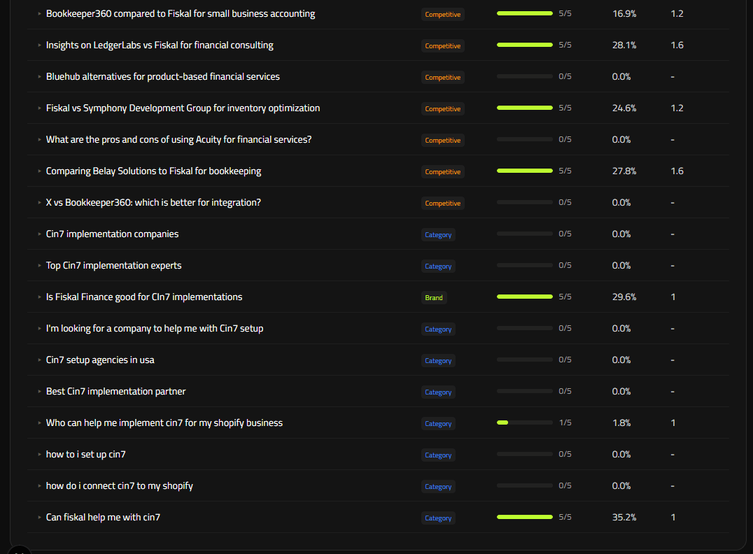 Every prompt, scored